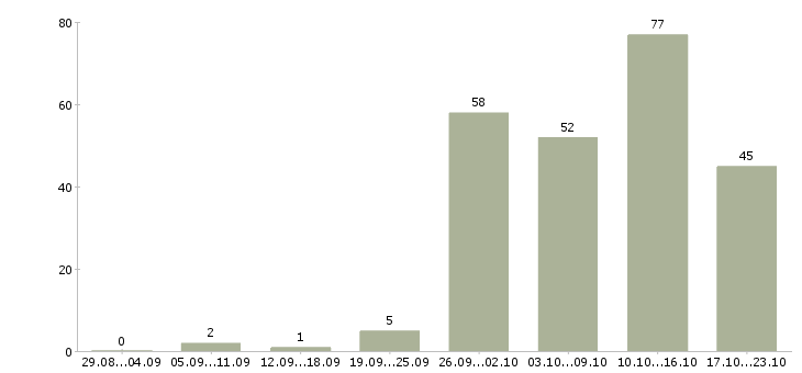 Работа для вас дома в Красноярске - Число вакансий в Красноярске по специальности для вас дома за 2 месяца