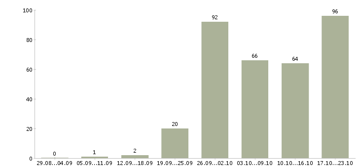 Работа ведущий финансовый специалист в Москве - Число вакансий в Москве по специальности ведущий финансовый специалист за 2 месяца