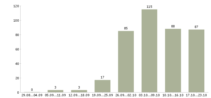 Работа инженер по технологическому оборудованию в Москве - Число вакансий в Москве по специальности инженер по технологическому оборудованию за 2 месяца