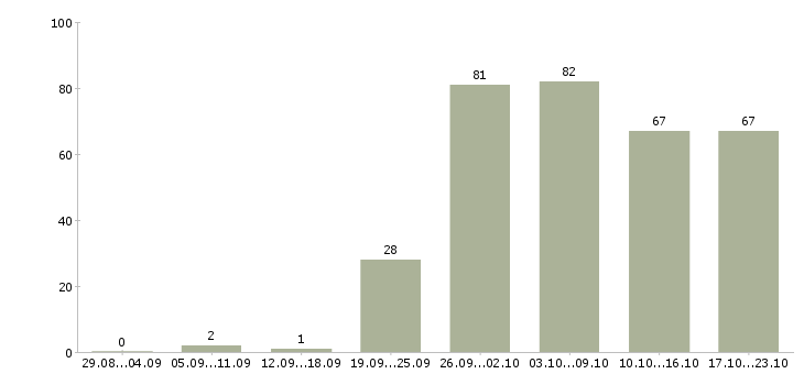Работа инженер строительного контроля качества в Москве - Число вакансий в Москве по специальности инженер строительного контроля качества за 2 месяца