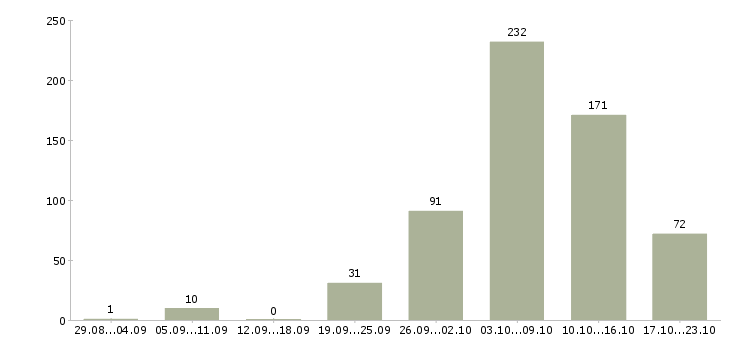 Работа кассир выходного дня в Москве - Число вакансий в Москве по специальности кассир выходного дня за 2 месяца