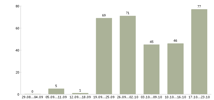 Работа мастер по строительным работам в Москве - Число вакансий в Москве по специальности мастер по строительным работам за 2 месяца