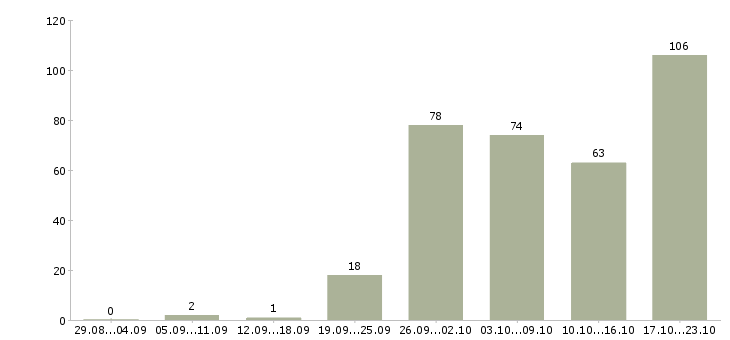 Работа менеджер по общим вопросам в Москве - Число вакансий в Москве по специальности менеджер по общим вопросам за 2 месяца