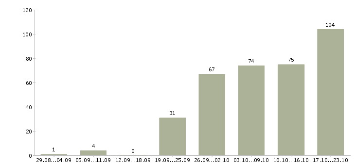 Работа менеджер по продажам авто в Москве - Число вакансий в Москве по специальности менеджер по продажам авто за 2 месяца