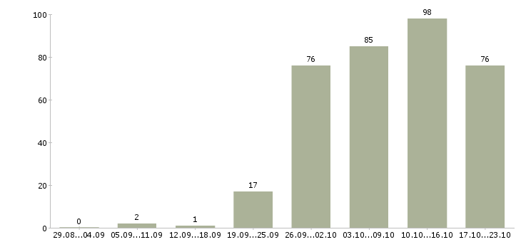 Работа менеджер сопровождения групп в Москве - Число вакансий в Москве по специальности менеджер сопровождения групп за 2 месяца