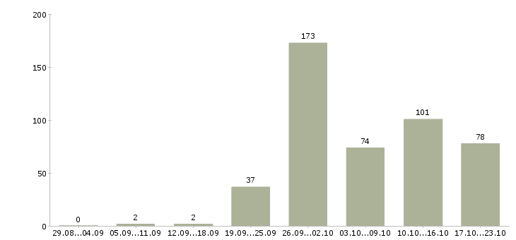 Работа ночной работник торгового зала в Москве - Число вакансий в Москве по специальности ночной работник торгового зала за 2 месяца