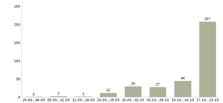 Работа сотрудники для оказания рекламных услуг в Москве - Число вакансий в Москве по специальности сотрудники для оказания рекламных услуг за 2 месяца