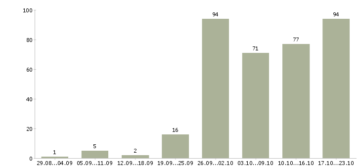 Работа менеджер в новый офис в Новосибирске - Число вакансий в Новосибирске по специальности менеджер в новый офис за 2 месяца