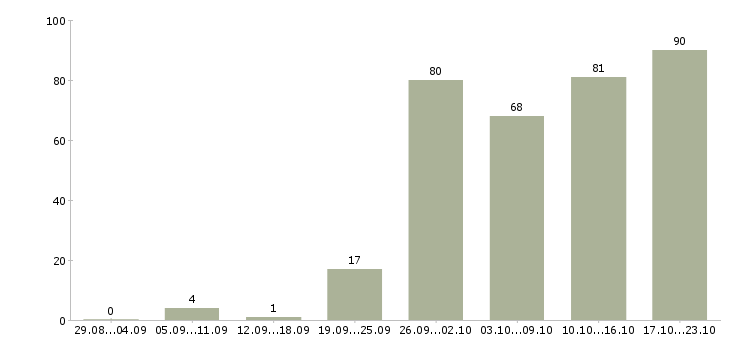 Работа менеджер по организации продаж в Новосибирске - Число вакансий в Новосибирске по специальности менеджер по организации продаж за 2 месяца