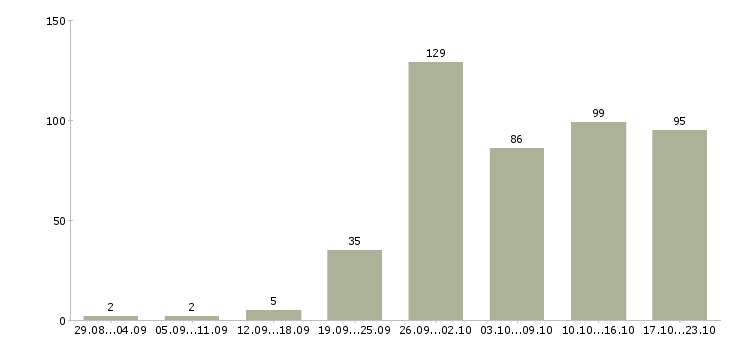 Работа подработка работа в Новосибирске - Число вакансий в Новосибирске по специальности подработка работа за 2 месяца
