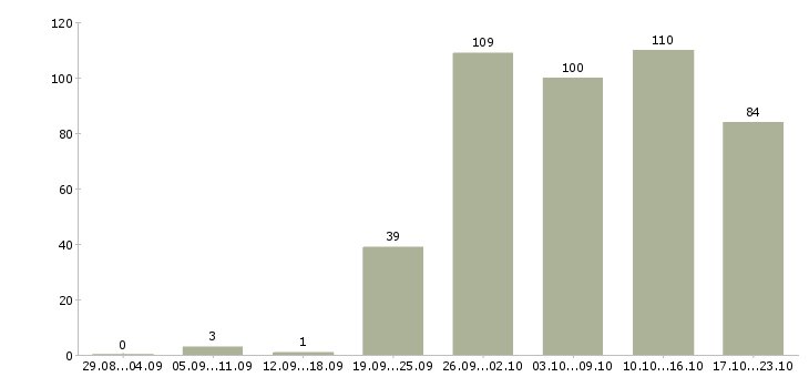 Работа приглашаю на работу в Оренбурге - Число вакансий в Оренбурге по специальности приглашаю на работу за 2 месяца