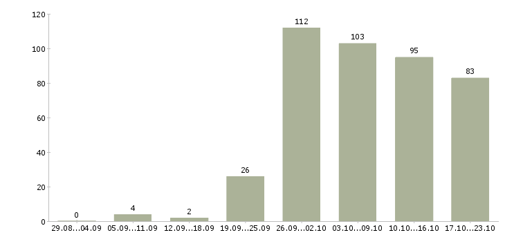 Работа руководитель работ в Оренбурге - Число вакансий в Оренбурге по специальности руководитель работ за 2 месяца