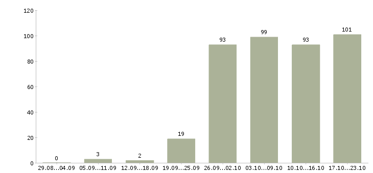 Работа менеджером по персоналу в Перми - Число вакансий в Перми по специальности менеджером по персоналу за 2 месяца