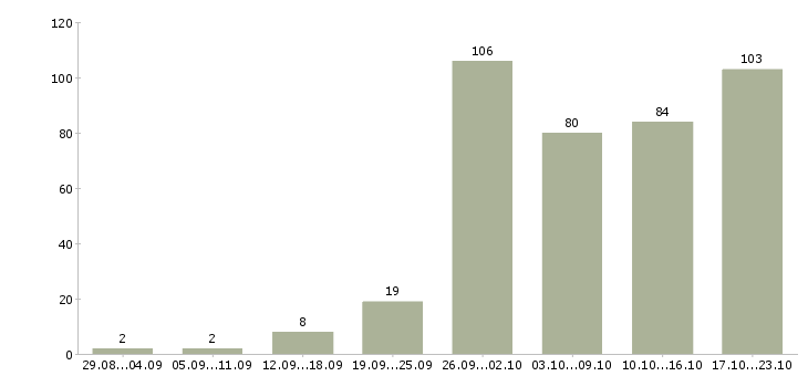 Работа по работе на дому в Пскове - Число вакансий в Пскове по специальности по работе на дому за 2 месяца