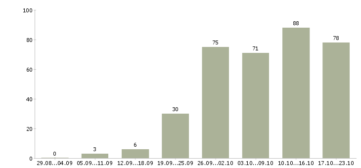 Работа активный менеджер в Рязани - Число вакансий в Рязани по специальности активный менеджер за 2 месяца