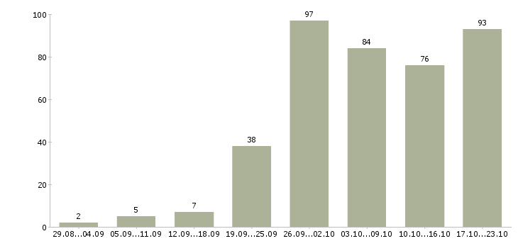 Работа по работе на дому в Рязани - Число вакансий в Рязани по специальности по работе на дому за 2 месяца