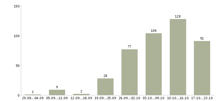 Работа удаленная работа в Самаре - Число вакансий в Самаре по специальности удаленная работа за 2 месяца