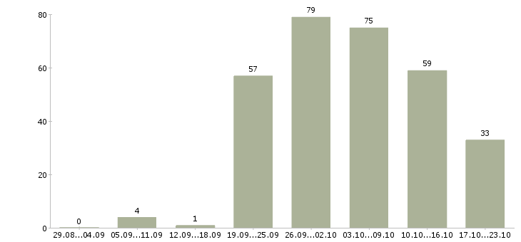 Работа рабочий с проживанием в Саратове - Число вакансий в Саратове по специальности рабочий с проживанием за 2 месяца