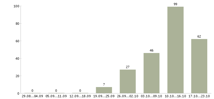 Работа продажа рекламы в Сочи - Число вакансий в Сочи по специальности продажа рекламы за 2 месяца