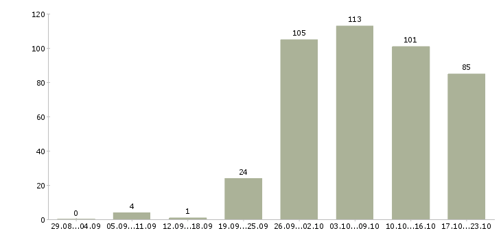 Работа менеджер офиса в Ставрополе - Число вакансий в Ставрополе по специальности менеджер офиса за 2 месяца