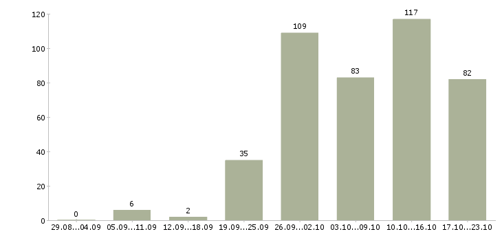 Работа техник в Ставрополе - Число вакансий в Ставрополе по специальности техник за 2 месяца