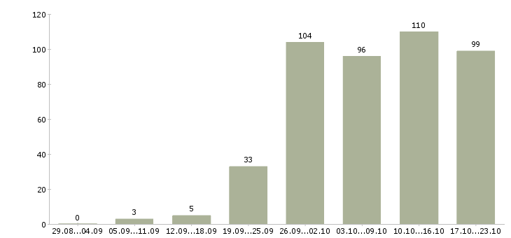 Работа менеджера по продажам в Тамбове - Число вакансий в Тамбове по специальности менеджера по продажам за 2 месяца
