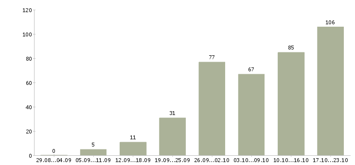 Работа клиент менеджер в Твери - Число вакансий в Твери по специальности клиент менеджер за 2 месяца