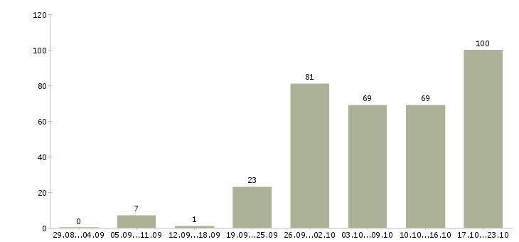 Работа интересная работа в Тюмени - Число вакансий в Тюмени по специальности интересная работа за 2 месяца