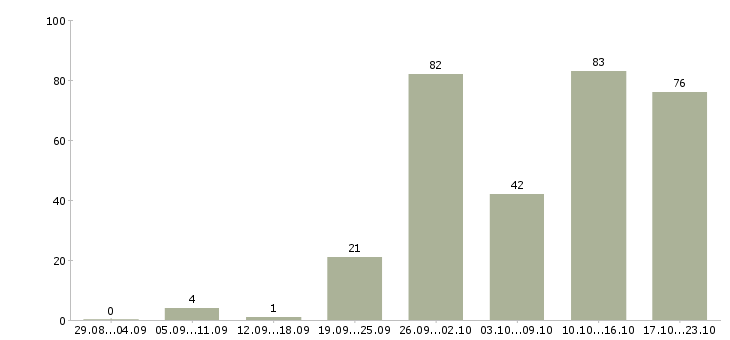 Работа с проживанием в Тюмени - Число вакансий в Тюмени по специальности с проживанием за 2 месяца