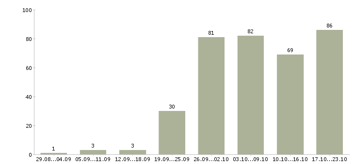 Работа интернет менеджеры в Уфе - Число вакансий в Уфе по специальности интернет менеджеры за 2 месяца