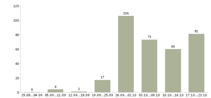 Работа менеджер по развитию клиентов в Уфе - Число вакансий в Уфе по специальности менеджер по развитию клиентов за 2 месяца