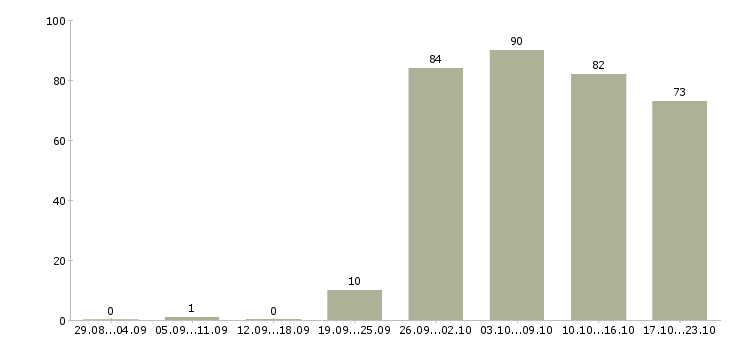 Работа менеджер торгового отдела в Уфе - Число вакансий в Уфе по специальности менеджер торгового отдела за 2 месяца