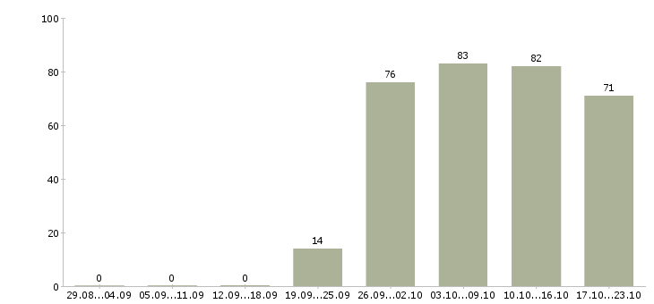 Работа специалист отдела оформления в Хабаровске - Число вакансий в Хабаровске по специальности специалист отдела оформления за 2 месяца