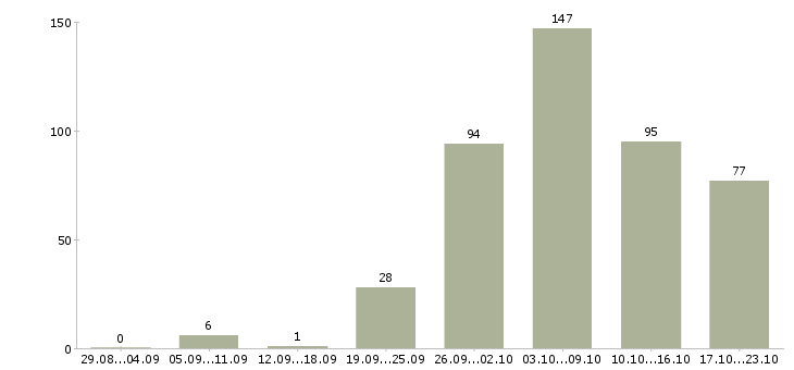 Работа строительство в Хабаровске - Число вакансий в Хабаровске по специальности строительство за 2 месяца
