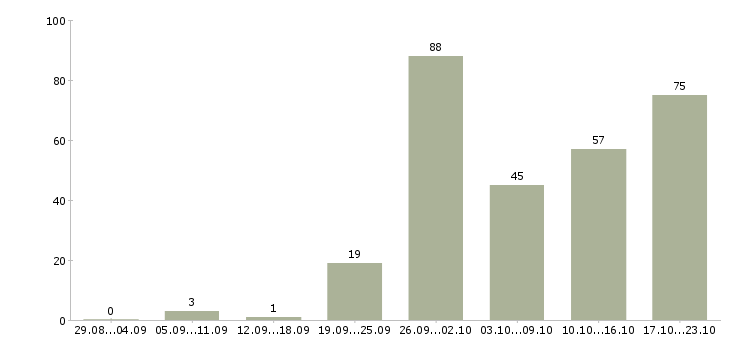 Работа менеджер в крупную компанию в Челябинске - Число вакансий в Челябинске по специальности менеджер в крупную компанию за 2 месяца