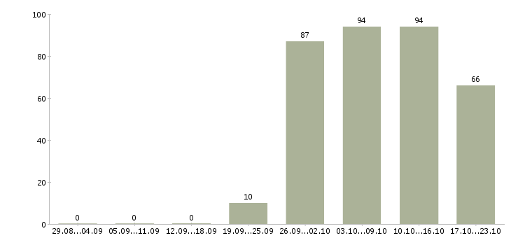 Работа руководитель офиса продаж в Челябинске - Число вакансий в Челябинске по специальности руководитель офиса продаж за 2 месяца