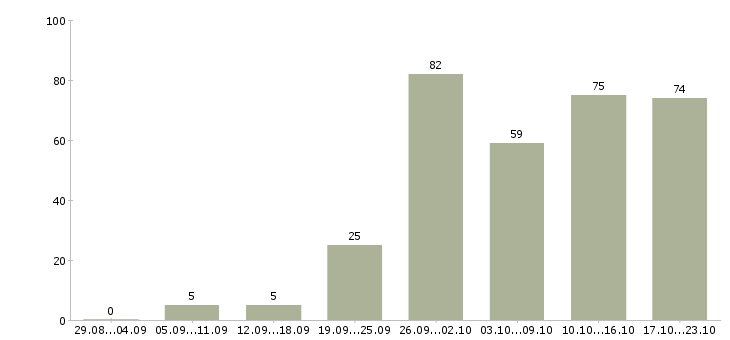 Работа активный менеджер по продажам в Ярославле - Число вакансий в Ярославле по специальности активный менеджер по продажам за 2 месяца