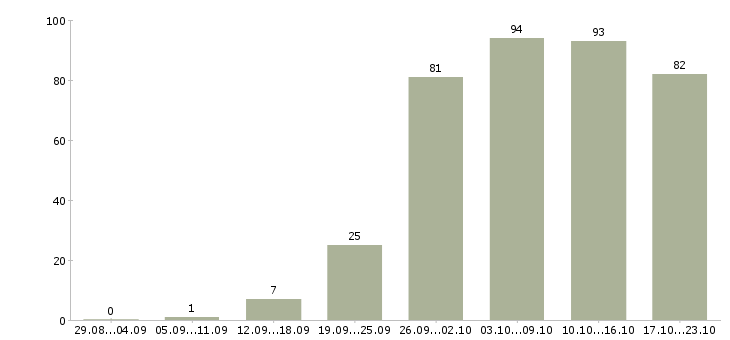 Работа для новичков в Ярославле - Число вакансий в Ярославле по специальности для новичков за 2 месяца