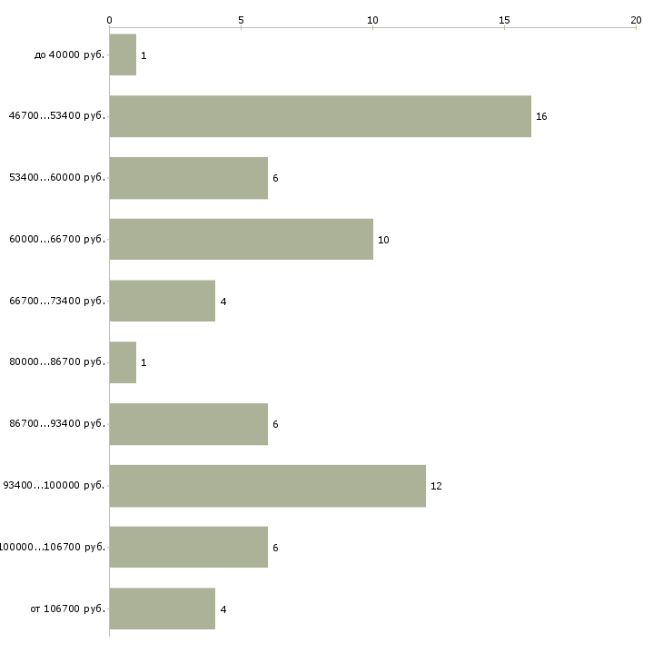 Найти работу водитель такси без аренды в Москве - График распределения вакансий «водитель такси без аренды» по зарплате