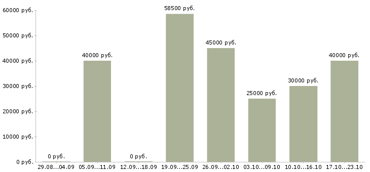 Вакансии автоматик в Москве - Медиана зарплат автоматик в Москве за 2 месяца