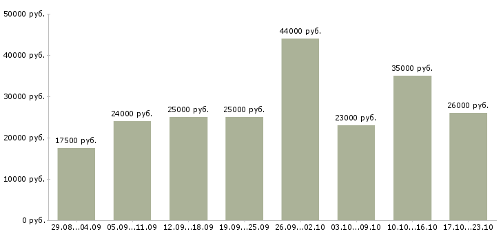 Вакансии администратора в Туле - Медиана зарплат администратора в Туле за 2 месяца