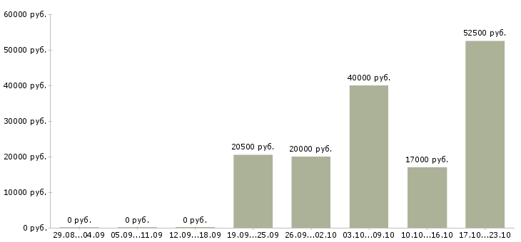 Вакансии активный менеджер в Ижевске - Медиана зарплат активный менеджер в Ижевске за 2 месяца
