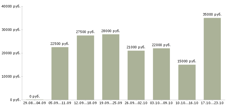 Вакансии без продаж в Челябинске - Медиана зарплат без продаж в Челябинске за 2 месяца