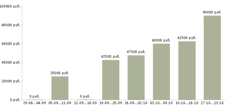 Вакансии бухгалтер по расчету с поставщиками в Москве - Медиана зарплат бухгалтер по расчету с поставщиками в Москве за 2 месяца
