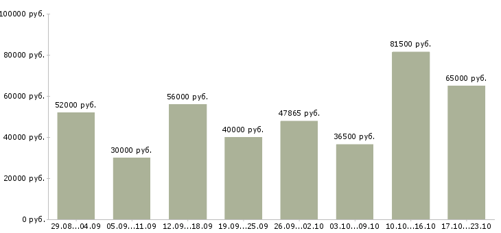 Вакансии вахта с проживанием и питанием в Брянске - Медиана зарплат вахта с проживанием и питанием в Брянске за 2 месяца