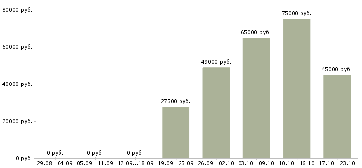 Вакансии вахтой Марий эл - Медиана зарплат вахтой Марий эл за 2 месяца