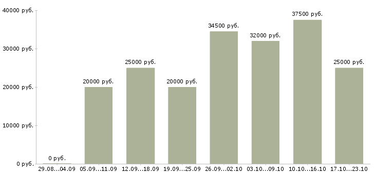 Вакансии водители в Ижевске - Медиана зарплат водители в Ижевске за 2 месяца