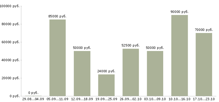Вакансии водитель семейный в Москве - Медиана зарплат водитель семейный в Москве за 2 месяца