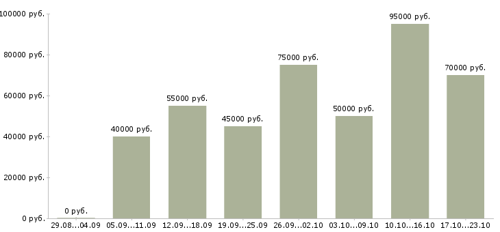 Вакансии водитель такси без аренды в Москве - Медиана зарплат водитель такси без аренды в Москве за 2 месяца
