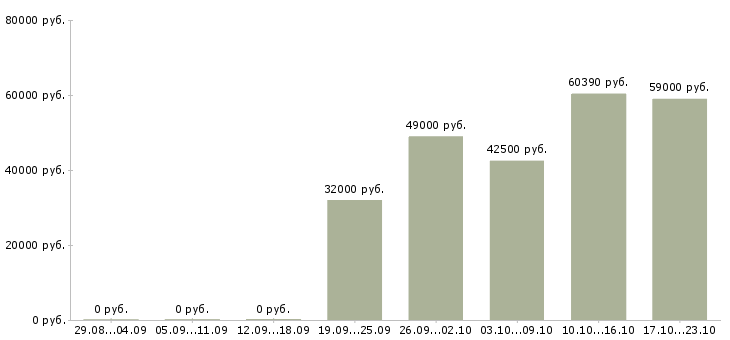 Вакансии всем в Липецке - Медиана зарплат всем в Липецке за 2 месяца